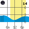Gertrude Cove tide chart for Thursday, September 14, 2023