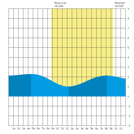 Gertrude Cove tide chart for Friday, September 15, 2023