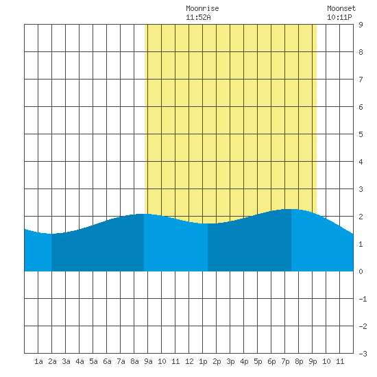 Gertrude Cove tide chart for Sunday, September 17, 2023