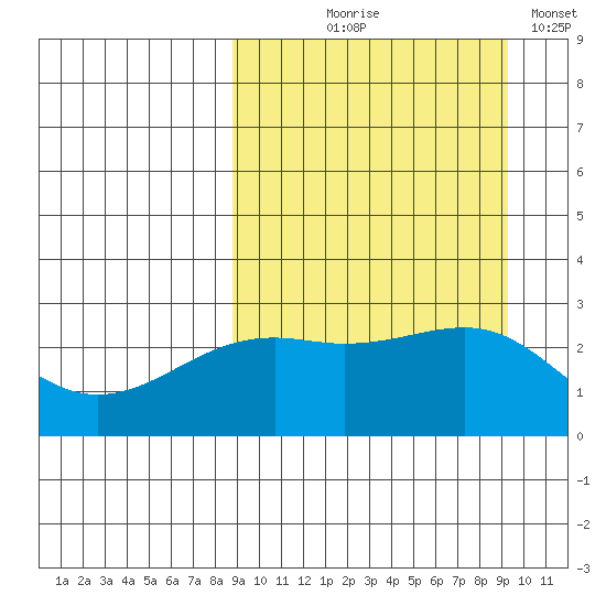 Gertrude Cove tide chart for Monday, September 18, 2023