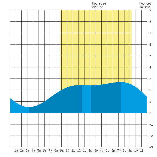 Gertrude Cove tide chart for Tuesday, September 19, 2023