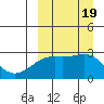 Gertrude Cove tide chart for Tuesday, September 19, 2023