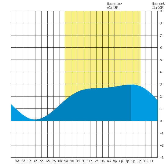 Gertrude Cove tide chart for Wednesday, September 20, 2023