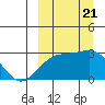 Gertrude Cove tide chart for Thursday, September 21, 2023