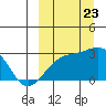Gertrude Cove tide chart for Saturday, September 23, 2023