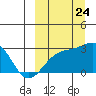 Gertrude Cove tide chart for Sunday, September 24, 2023
