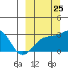 Gertrude Cove tide chart for Monday, September 25, 2023