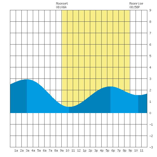 Gertrude Cove tide chart for Thursday, September 28, 2023