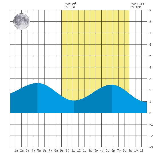 Gertrude Cove tide chart for Friday, September 29, 2023