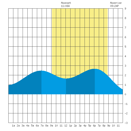 Gertrude Cove tide chart for Saturday, September 30, 2023