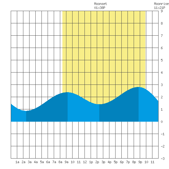 Gertrude Cove tide chart for Sunday, September 3, 2023