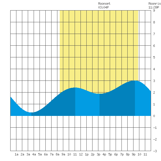 Gertrude Cove tide chart for Monday, September 4, 2023