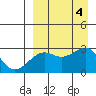 Gertrude Cove tide chart for Monday, September 4, 2023