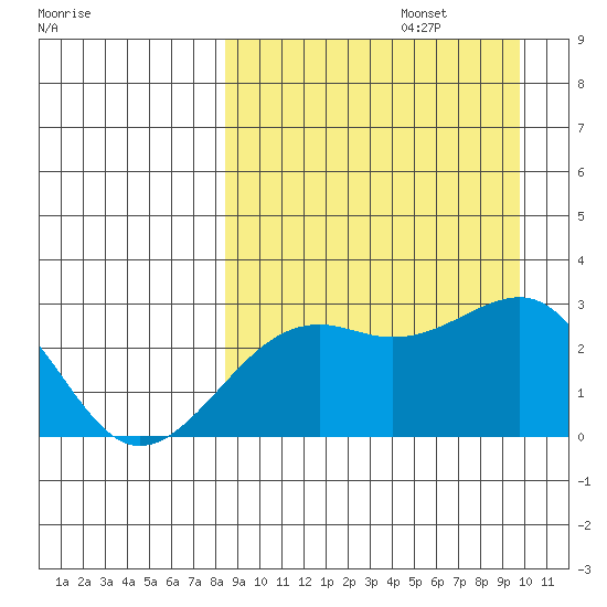 Gertrude Cove tide chart for Tuesday, September 5, 2023