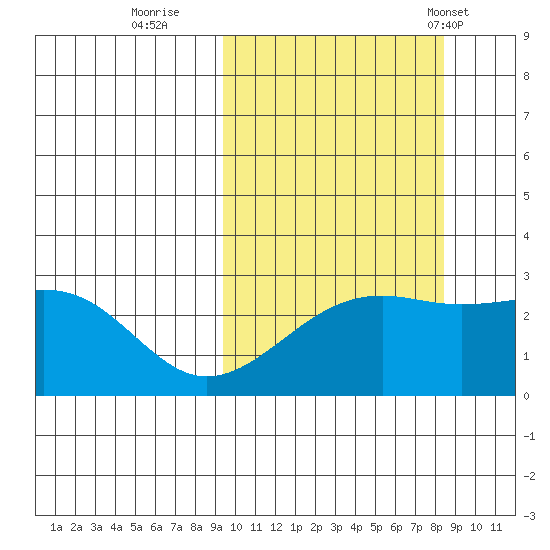 Gertrude Cove tide chart for Tuesday, October 10, 2023