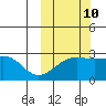 Gertrude Cove tide chart for Tuesday, October 10, 2023