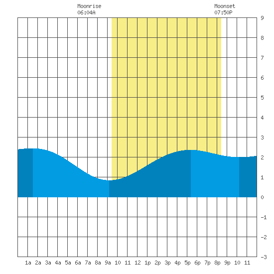 Gertrude Cove tide chart for Wednesday, October 11, 2023
