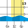 Gertrude Cove tide chart for Friday, October 13, 2023