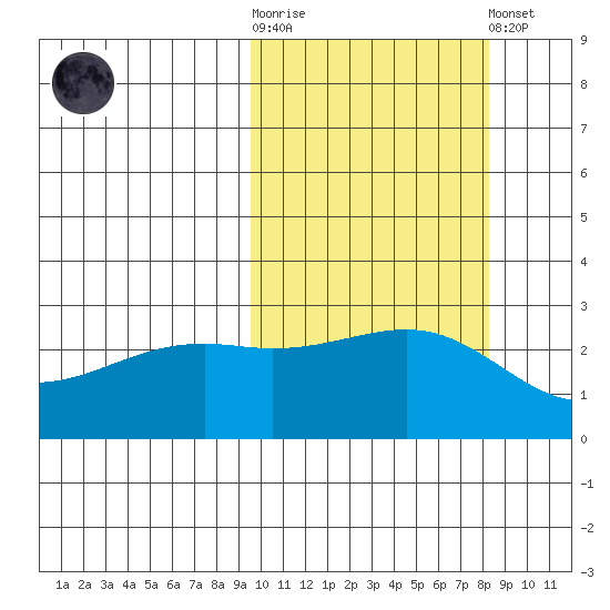 Gertrude Cove tide chart for Saturday, October 14, 2023