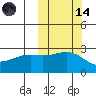 Gertrude Cove tide chart for Saturday, October 14, 2023