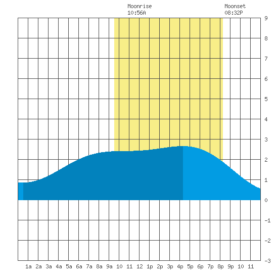 Gertrude Cove tide chart for Sunday, October 15, 2023