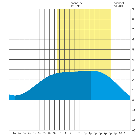 Gertrude Cove tide chart for Monday, October 16, 2023