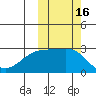 Gertrude Cove tide chart for Monday, October 16, 2023