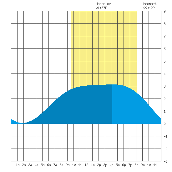 Gertrude Cove tide chart for Tuesday, October 17, 2023