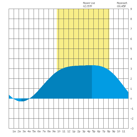 Gertrude Cove tide chart for Wednesday, October 18, 2023