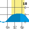 Gertrude Cove tide chart for Wednesday, October 18, 2023