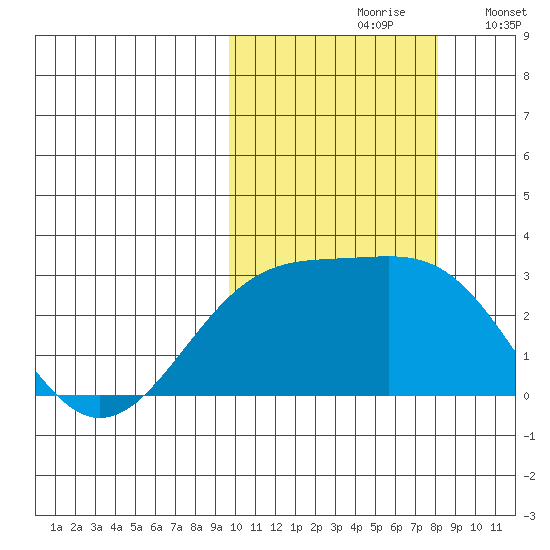 Gertrude Cove tide chart for Thursday, October 19, 2023