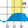 Gertrude Cove tide chart for Thursday, October 19, 2023