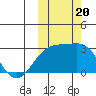 Gertrude Cove tide chart for Friday, October 20, 2023