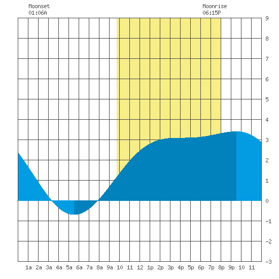Gertrude Cove tide chart for Sunday, October 22, 2023