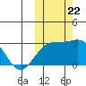 Gertrude Cove tide chart for Sunday, October 22, 2023