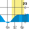 Gertrude Cove tide chart for Monday, October 23, 2023