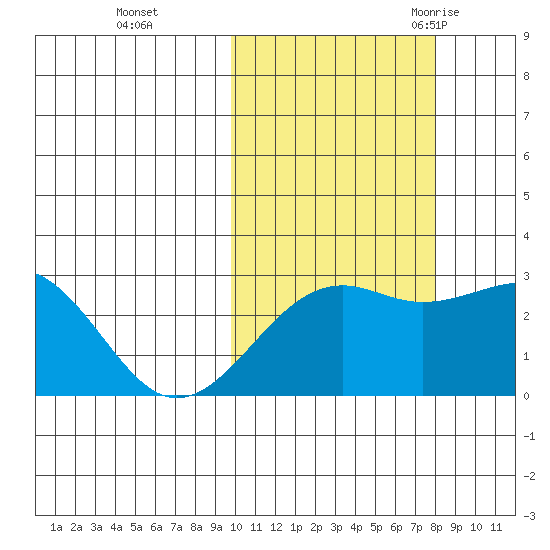 Gertrude Cove tide chart for Tuesday, October 24, 2023