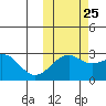 Gertrude Cove tide chart for Wednesday, October 25, 2023