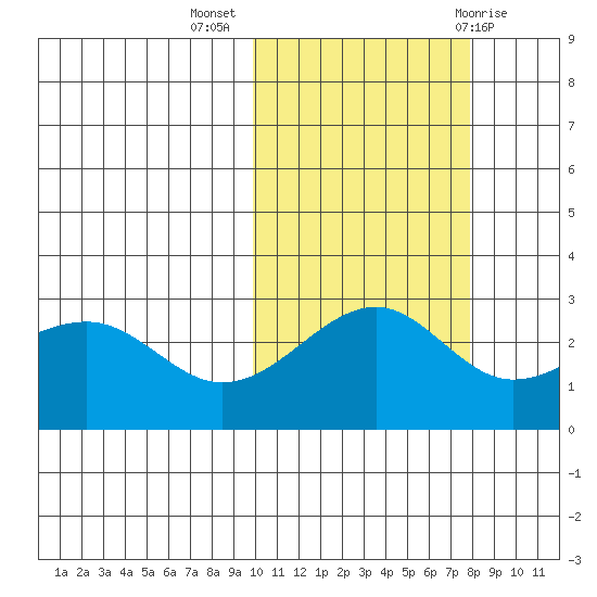 Gertrude Cove tide chart for Thursday, October 26, 2023