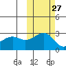 Gertrude Cove tide chart for Friday, October 27, 2023