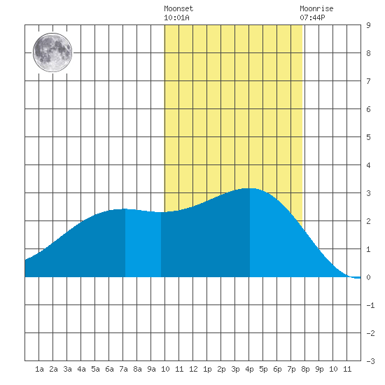 Gertrude Cove tide chart for Saturday, October 28, 2023