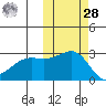 Gertrude Cove tide chart for Saturday, October 28, 2023