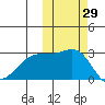 Gertrude Cove tide chart for Sunday, October 29, 2023