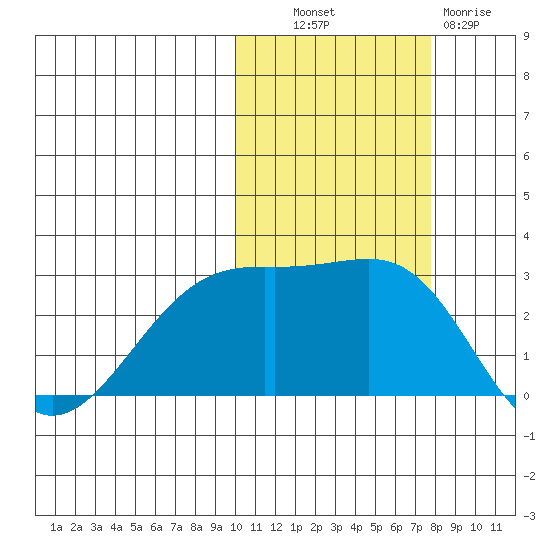 Gertrude Cove tide chart for Monday, October 30, 2023