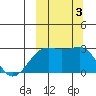 Gertrude Cove tide chart for Tuesday, October 3, 2023