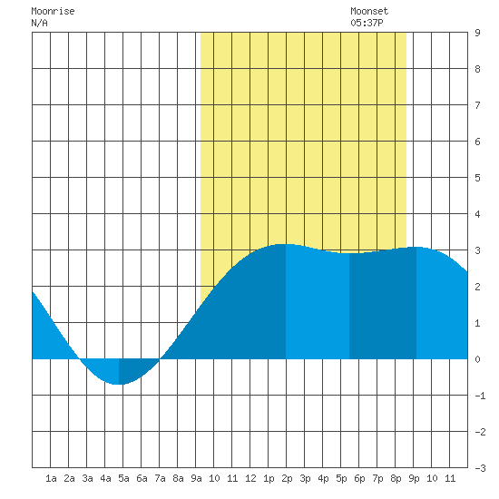 Gertrude Cove tide chart for Thursday, October 5, 2023