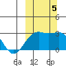 Gertrude Cove tide chart for Thursday, October 5, 2023