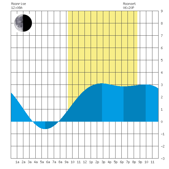 Gertrude Cove tide chart for Friday, October 6, 2023