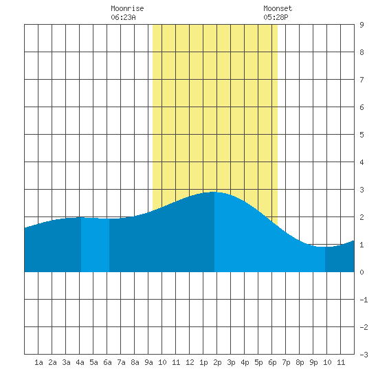 Gertrude Cove tide chart for Friday, November 10, 2023