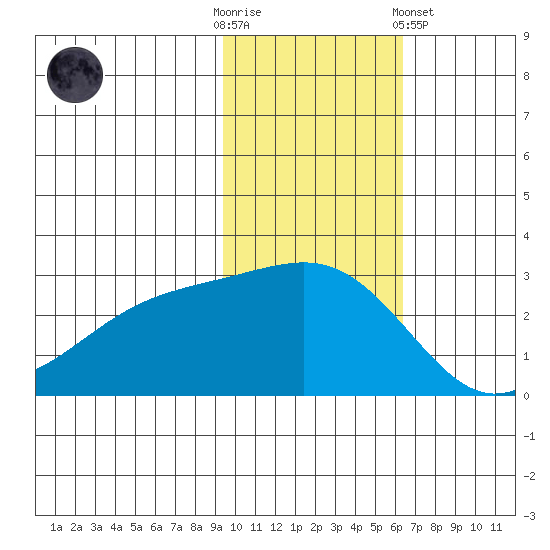 Gertrude Cove tide chart for Sunday, November 12, 2023
